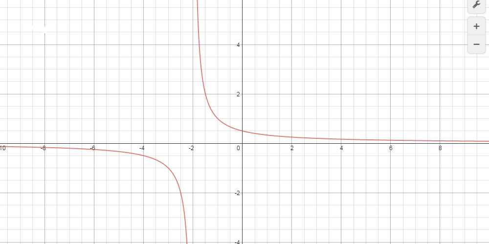 Calculus graph - 1